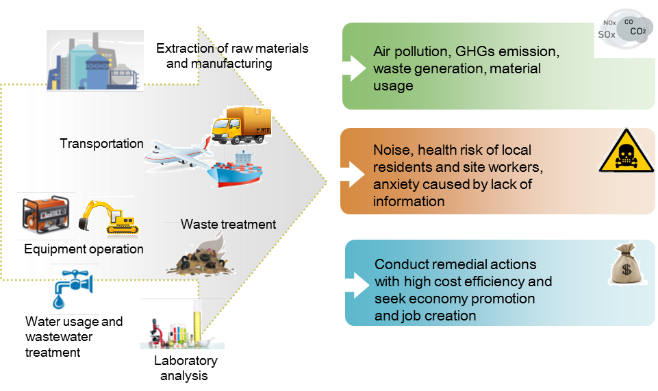 The impacts of contamination site remediation